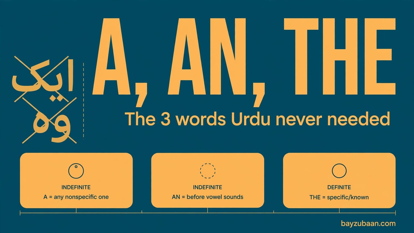 A, An, The: Why Urdu and Hindi Speakers Get Articles Wrong (and the Rules That Fix It)